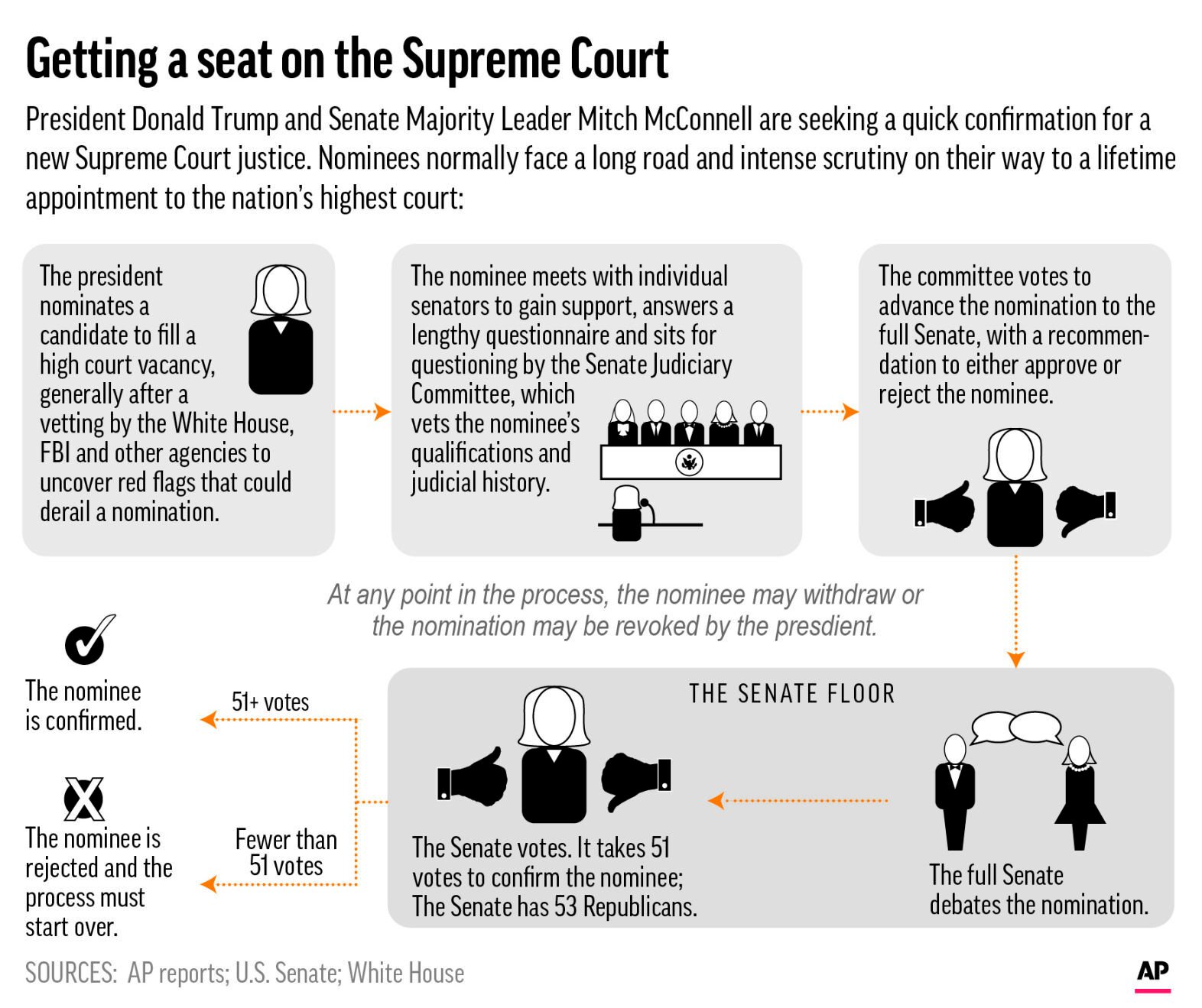 what is the process of confirming a supreme court justice