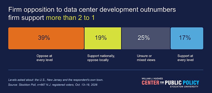 Poll: N.J. Voters Split on Data Centers Nationally, Oppose Them Locally