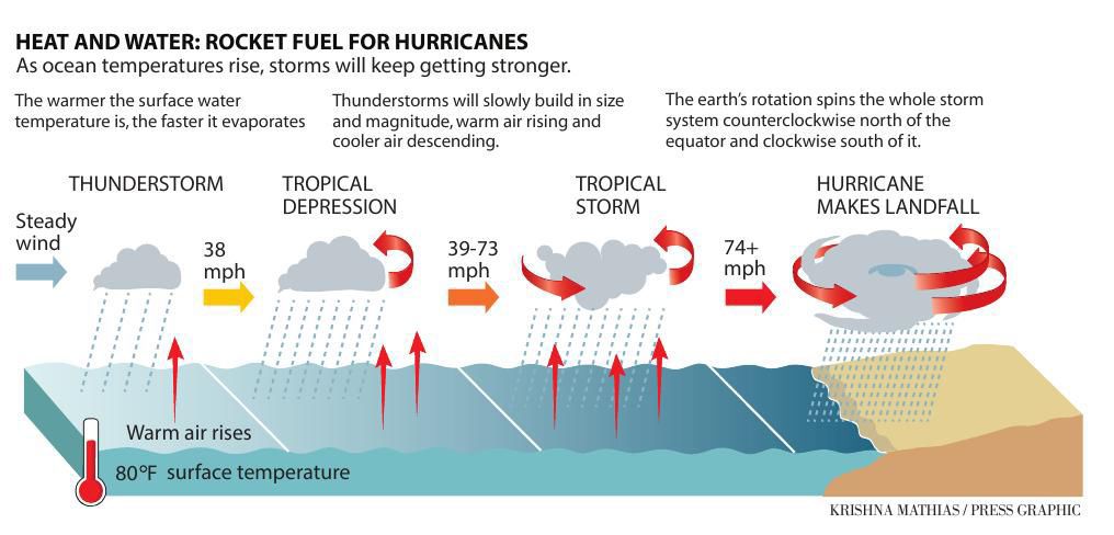 stronger-hurricanes-inevitable-with-warmer-oceans-rising-waters