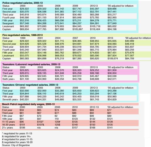 Brigantine seeks to slow annual raises for police, firefighters