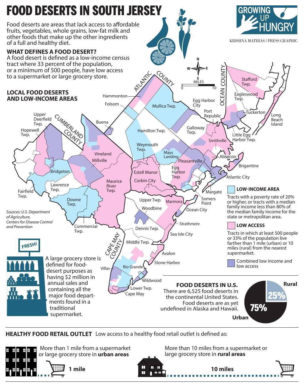 FOOD DESERTS IN SOUTH JERSEY