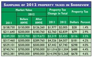 presspubs shoreview districts taxing jurisdictions
