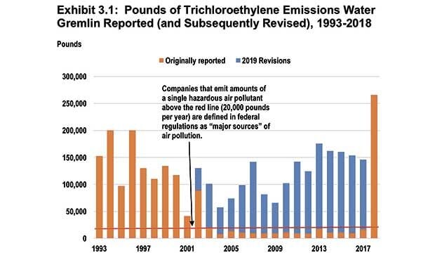 A look back at Water Gremlin's history of emissions violations 