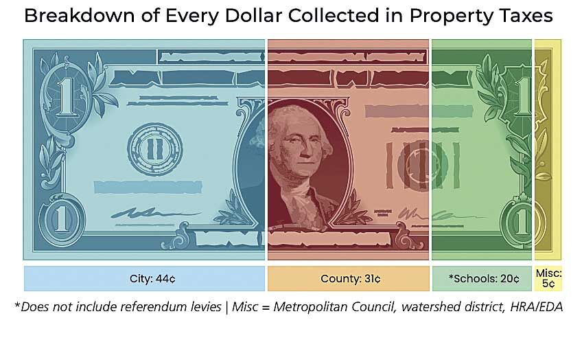 Anoka County taxes: Why is this year different? | News | presspubs.com