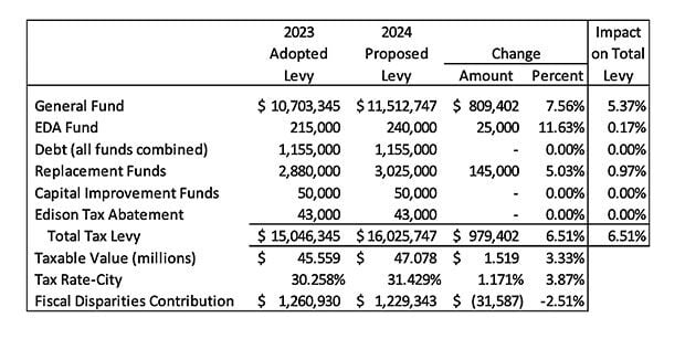 2024 budget and tax levy to be set | News | presspubs.com