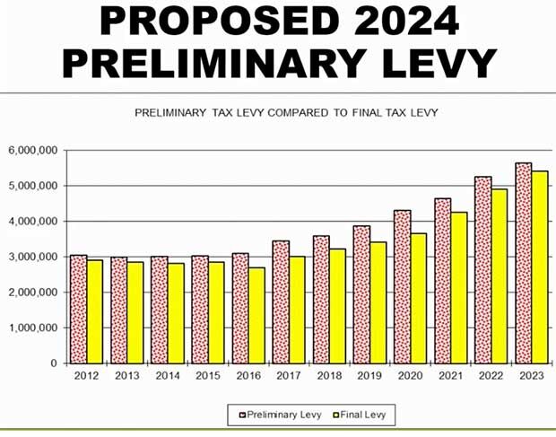 Slight increase proposed for next year's tax levy | News 