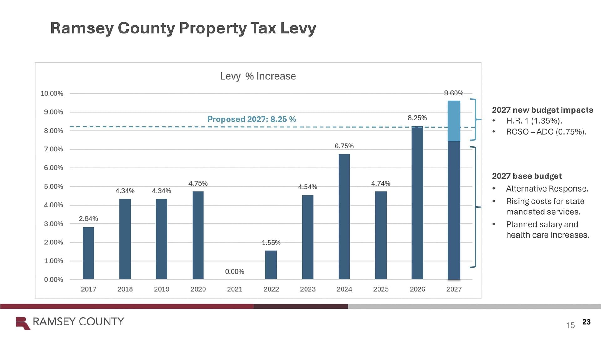 Detention Board.pdf Federal mandates lift county levy 8.25% | News | presspubs.com
