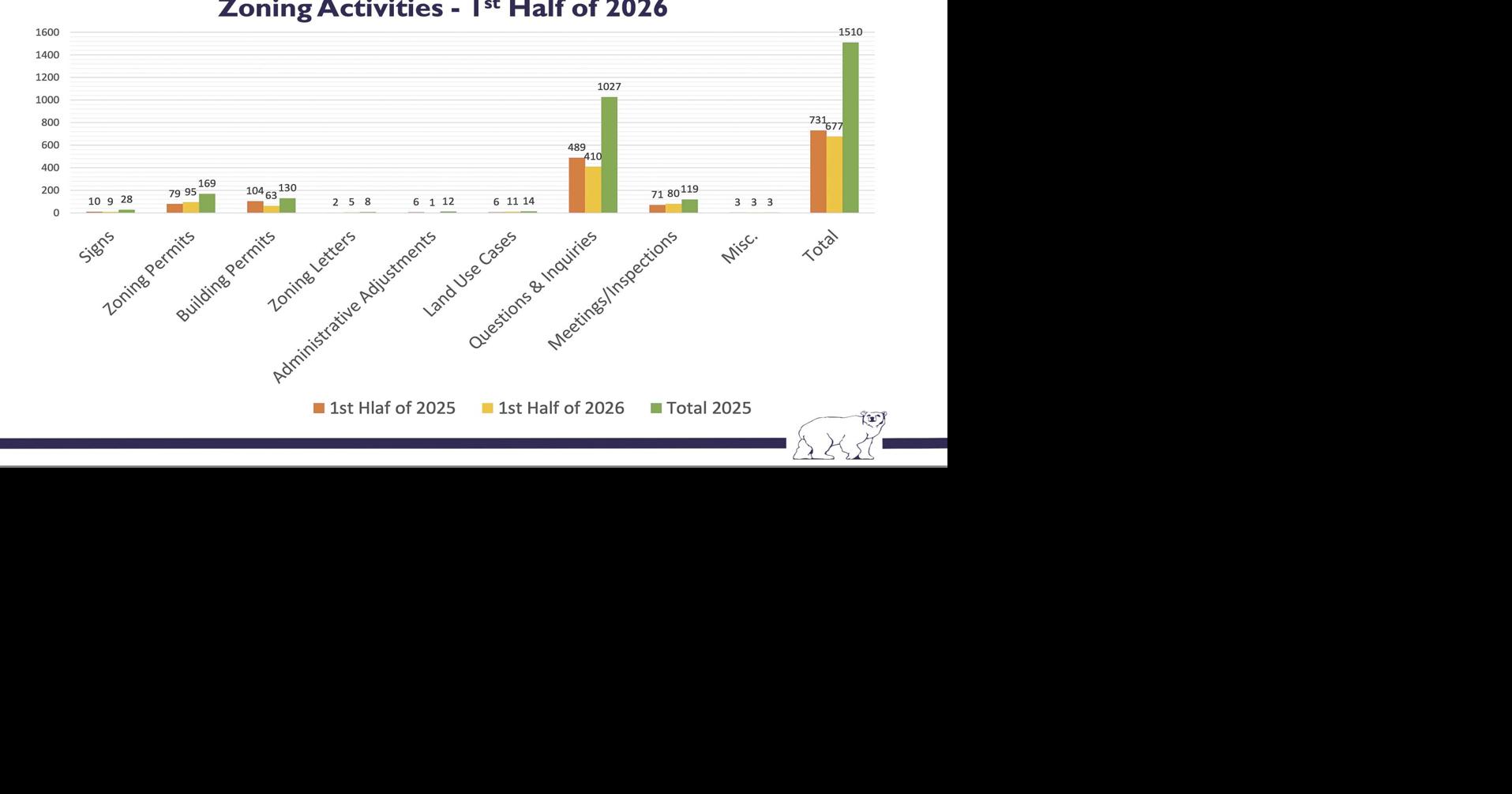 City's building department sees ‘continued upward trend' Sep 2, 2026 Sep 2, 2026 Updated 6 mins ago