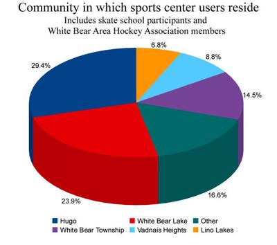 Melting the ice: White Bear Lake hopes to share sports center costs