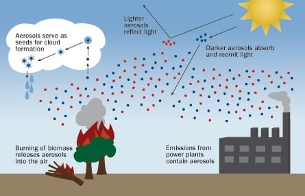 Black Carbon: Impact on Climate Change and Human Health, Lifestyles