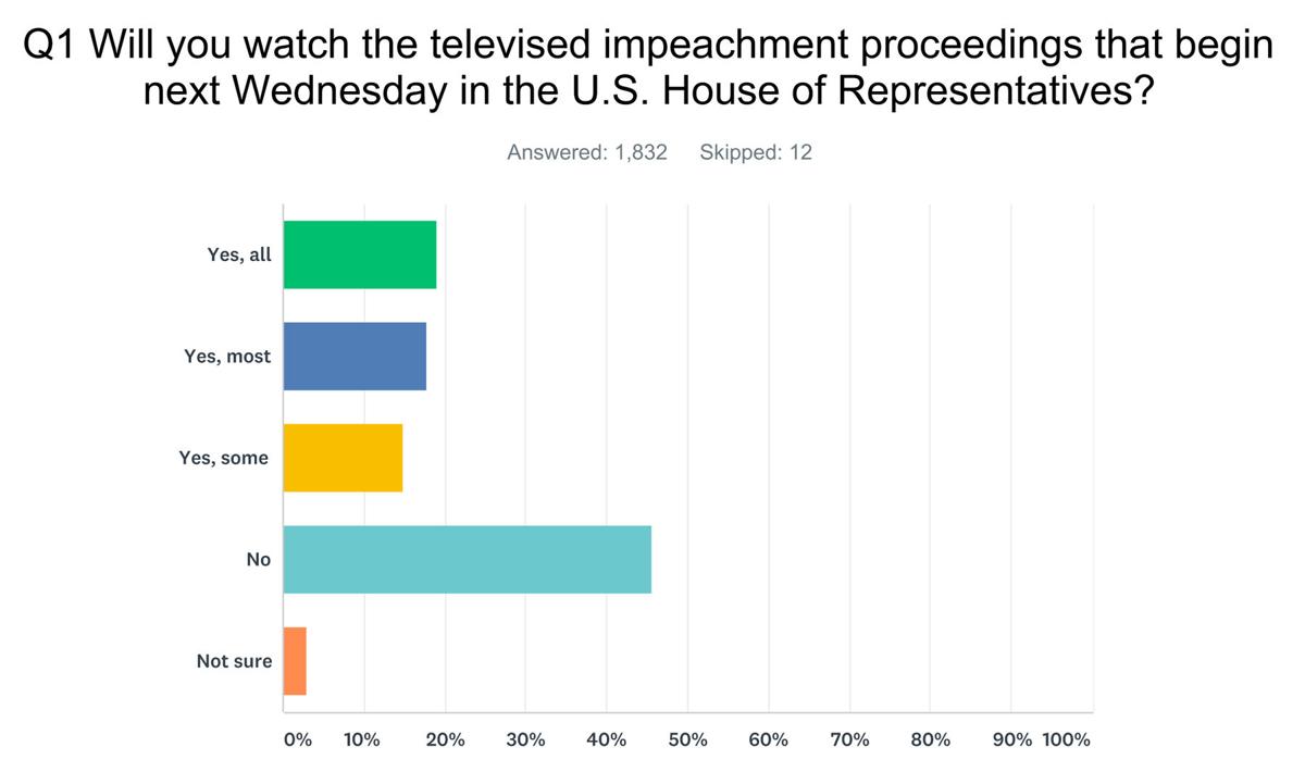 Lawrence Hall Chevrolet >> Impeachment What The Poll Says News Pressrepublican Com Lawrence Hall Chevrolet >> Impeachment What The Poll Says News Pressrepublican Com