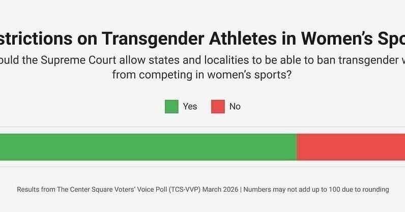 Most voters support bans on transgender athletes in female sports