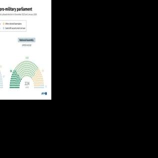 Myanmar's post-coup parliament sits packed with junta allies