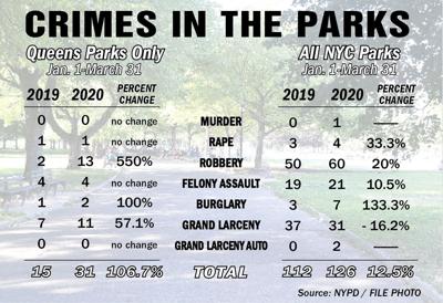 Queens park crime up by about 106 percent | Queenswide ...