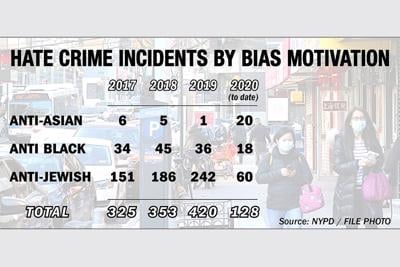 Anti-Asian hate crime jumps 1,900 percent 1