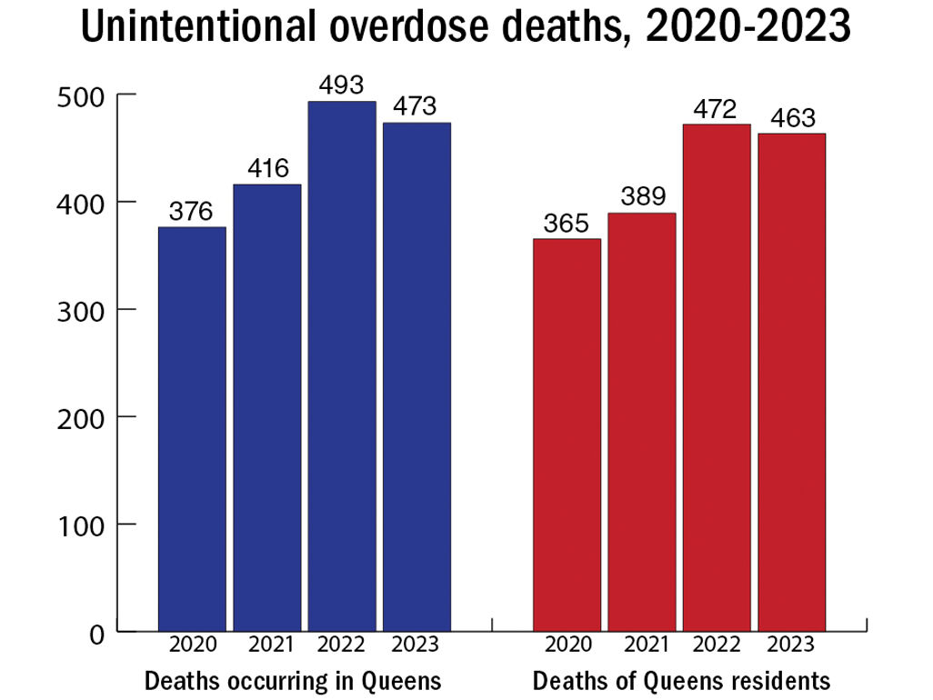 Drug overdose deaths slightly down in 2023 | | qchron.com