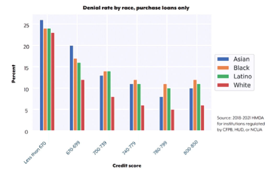 Housing disparities persist for minorities