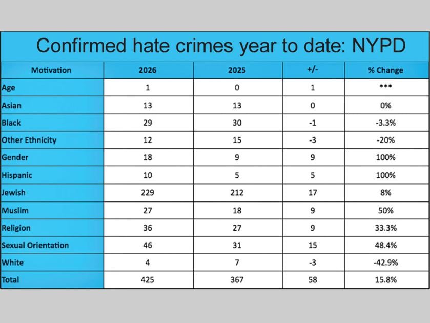 Hate crimes spike in Queens and beyond Jewish New Yorkers disproportionately affected, per the latest NYPD figures by Kristen Guglielmo, Editor Sep 10, 2026 1 hr ago