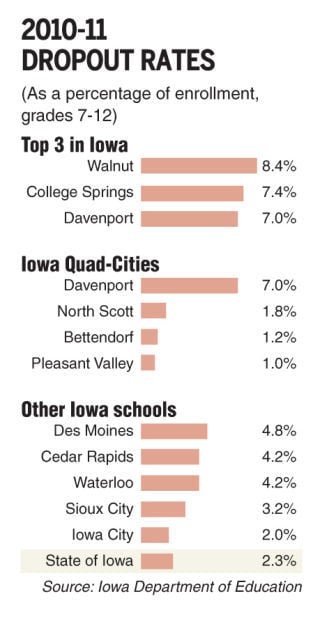 Davenport School District changes strategy to stem dropout rate | Local ...