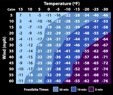 school closing wind chill chart