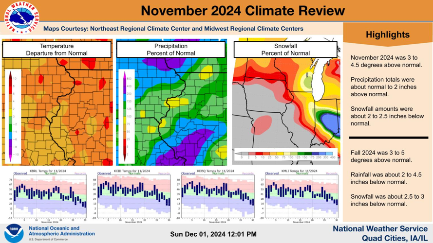 Like September and October, November was dryer and warmer than normal