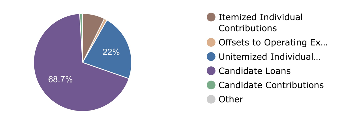 Political Donations: Which Q-C zip codes give the most ...