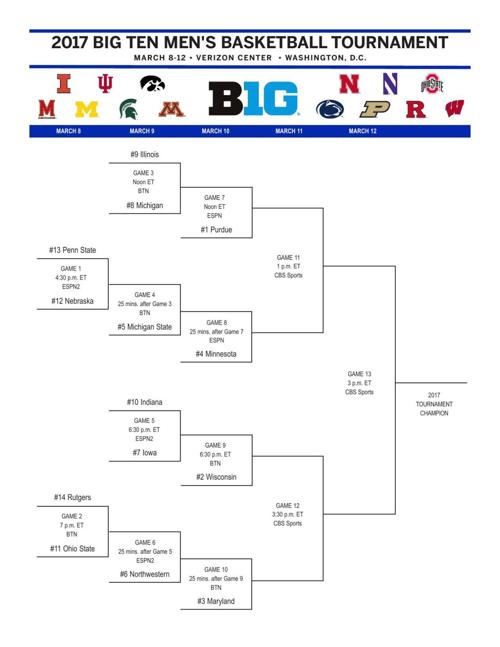 2017 Big Ten Men S Basketball Tournament Bracket Iowa Hawkeyes