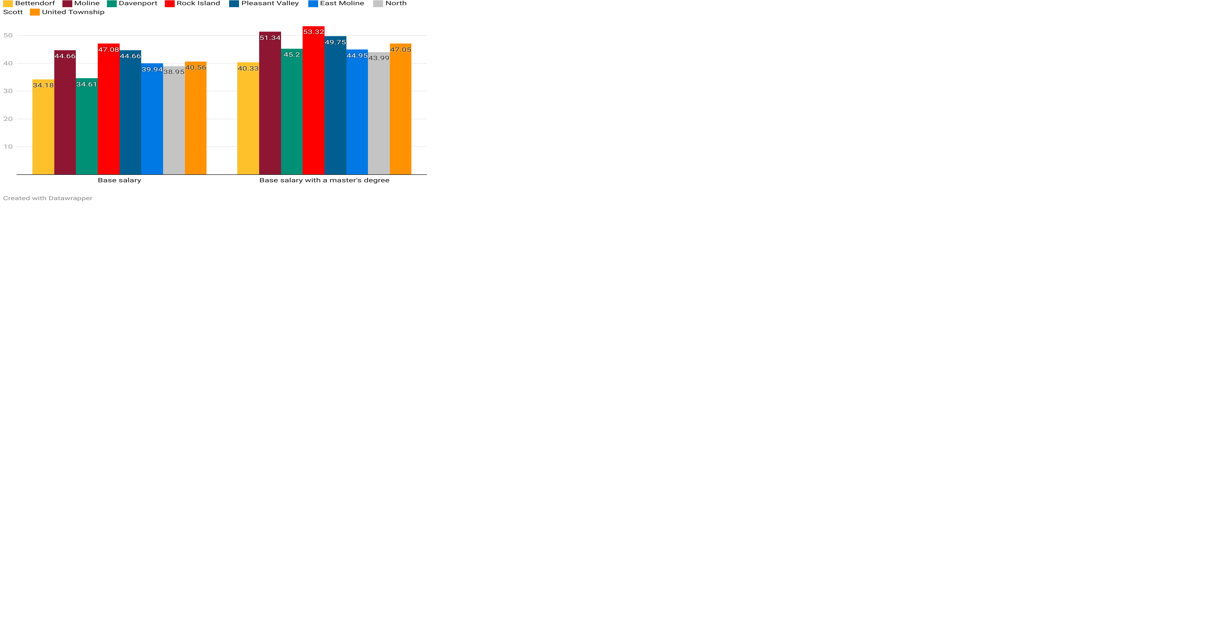 How do Quad-Cities teachers decide where to work? - Vimarsana News