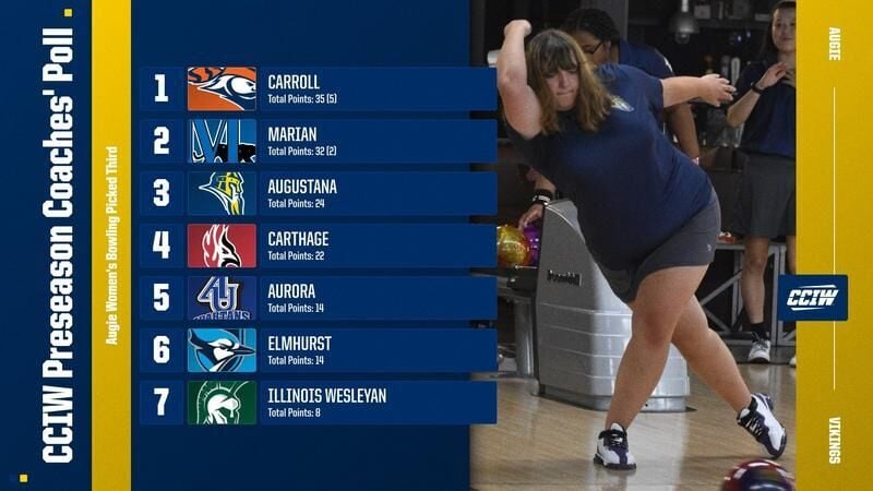 Women's bowling tabbed third in CCIW Preseason Poll