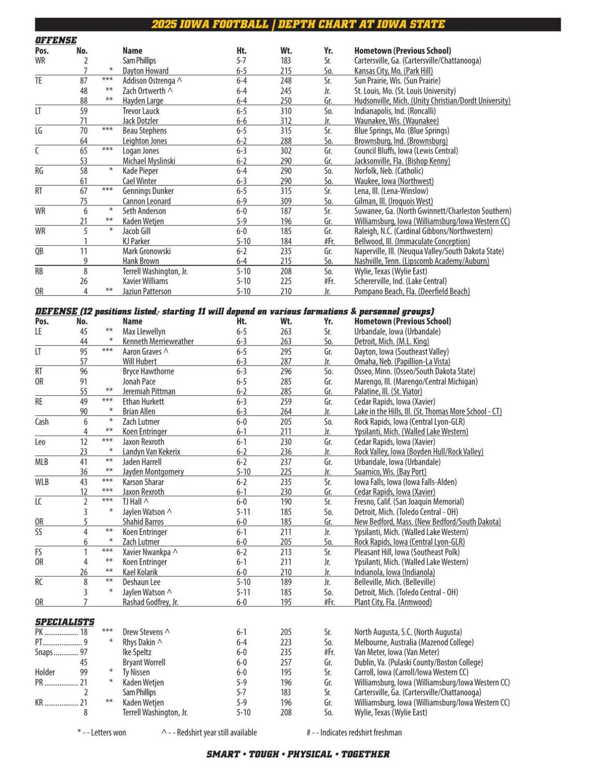 Iowa releases Week 1 Depth Chart