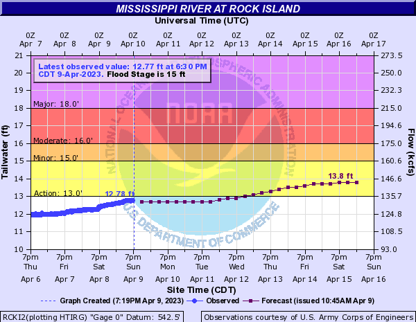 Mississippi River at Rock Island rising, expected to hit flood stage in  late April