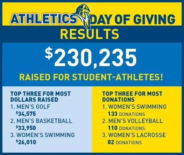 Augustana Athletics Day Of Giving Generates Record Donation Total