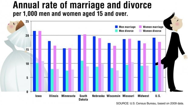 Iowans Get Married Divorced More Often Local News