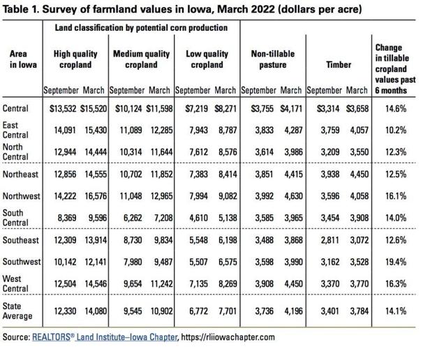Iowa farmland values 'shot up' 28 from April 2021 to April 2022