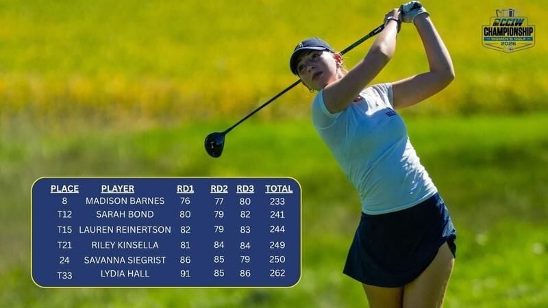 Women's golf concludes CCIW Championships in fourth