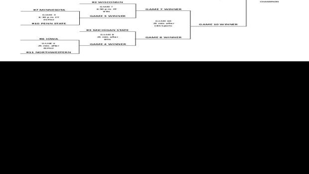 Printable Big Ten men's tourney bracket | Iowa Hawkeyes Basketball ...