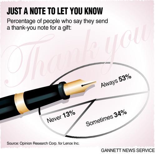 Whatever happened to writing thank-you notes?