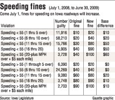 Speeding Ticket Chart