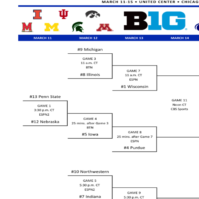 2015 Big Ten Men S Basketball Tournament Bracket Iowa Hawkeyes Basketball Qctimes Com