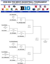 Printable 2018 Men S Big Ten Basketball Bracket Hawkmaina