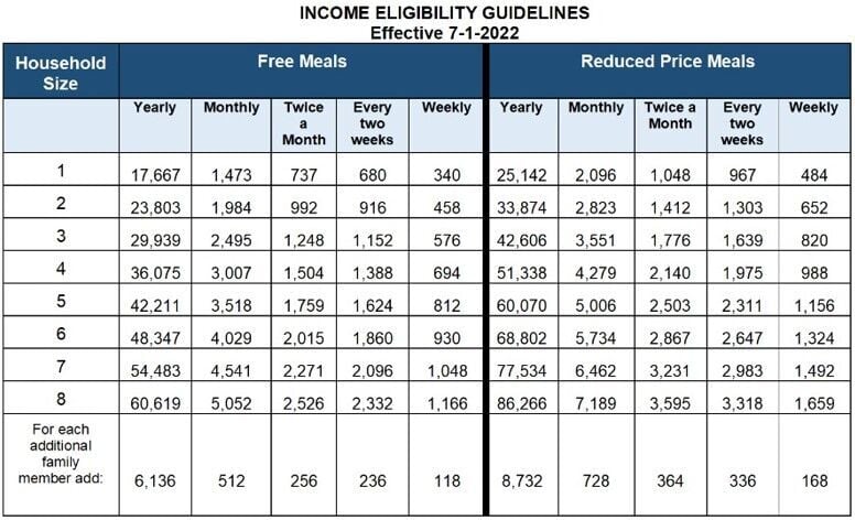 Breakdown of finalized Iowa Department of Education free or