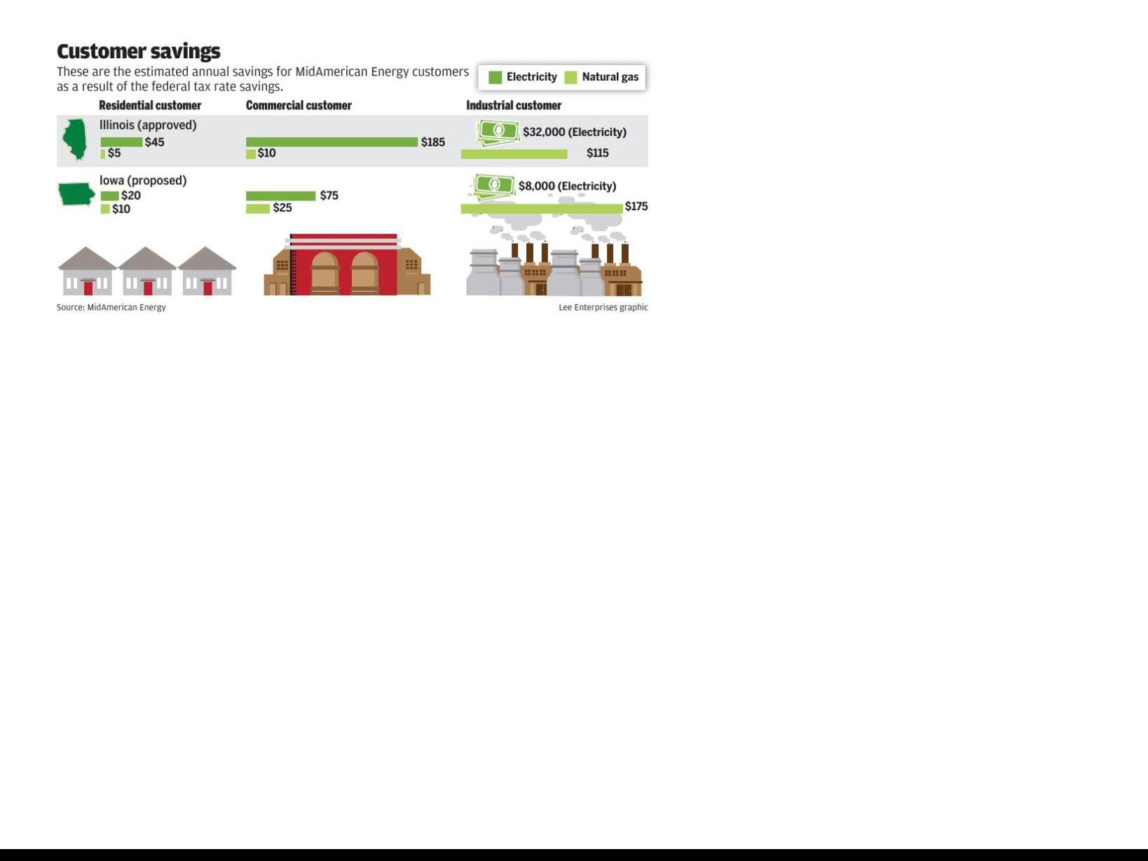 Midamerican Energy To Share Tax Rate Cut Savings With Customers Business Economy Qctimes Com