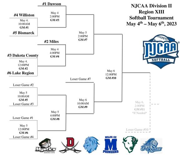 Field and seedings set for NJCAA Region XIII D2 Softball Tournament