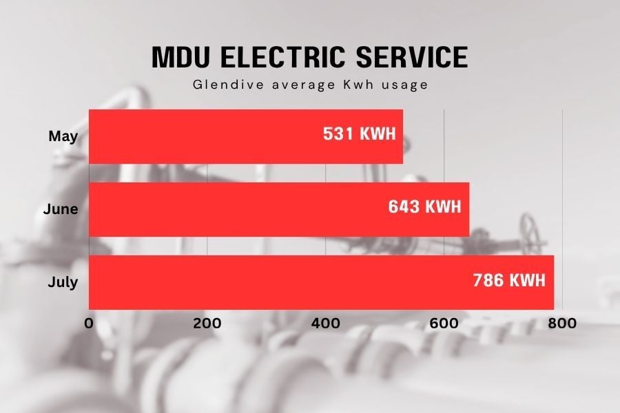 Glendive electricity bills climb as heat and summer rates collide