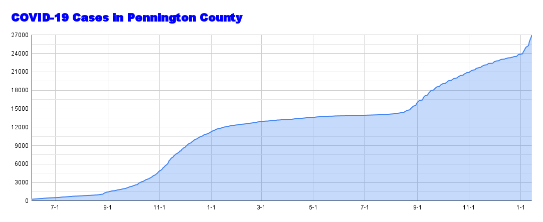 COVID-19 Cases in Pennington County (55).png
