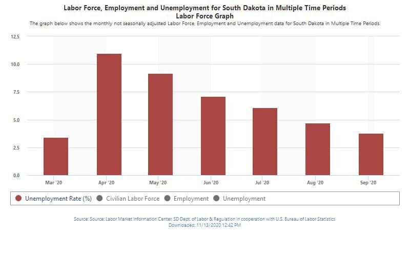 Unemployment rate declines in South Dakota