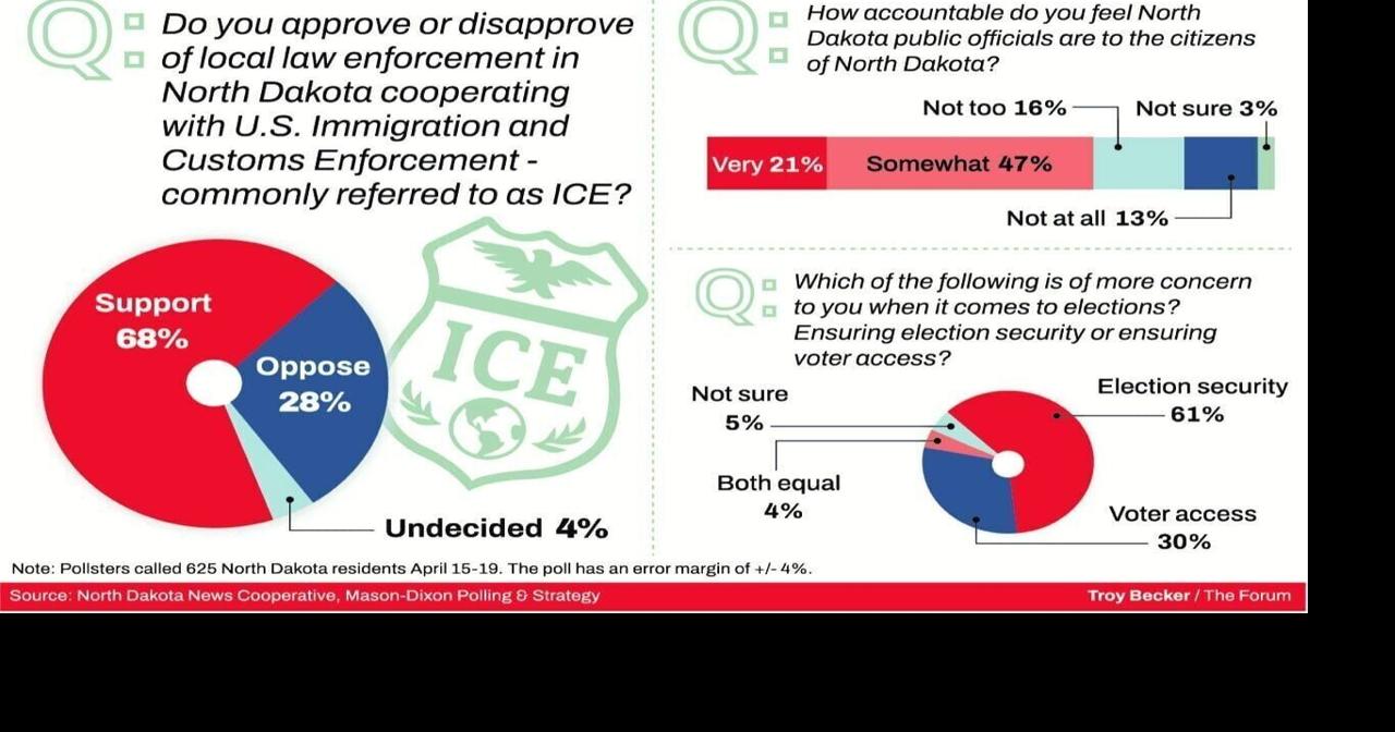 Poll: Broad support in North Dakota for local cooperation with ICE