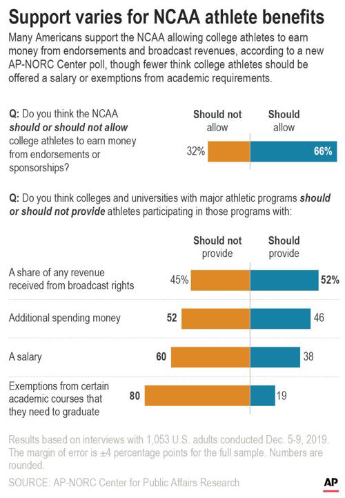 AP Poll College Athletes