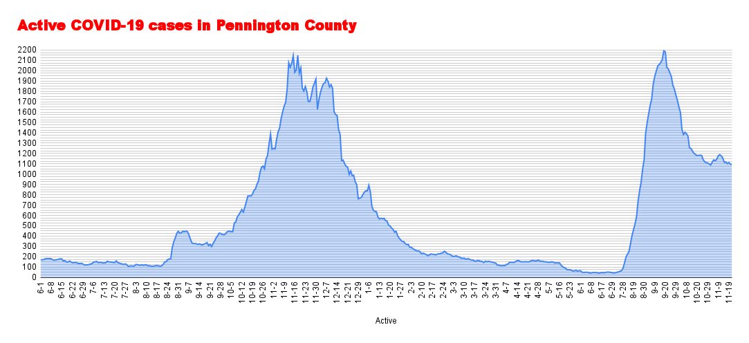 Active COVID-19 cases in Pennington County (26).png