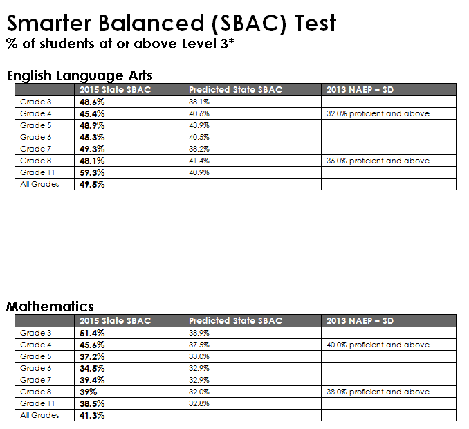 Smarter Balanced Score Range